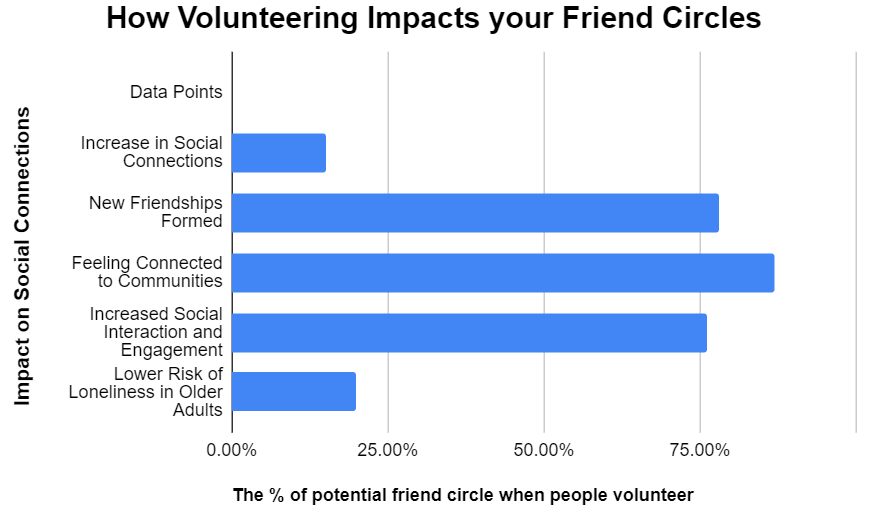 expand your friend circle with volunteering