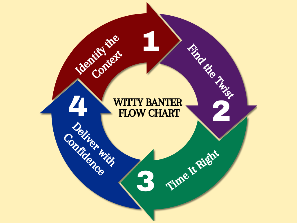 witty banter flow chart