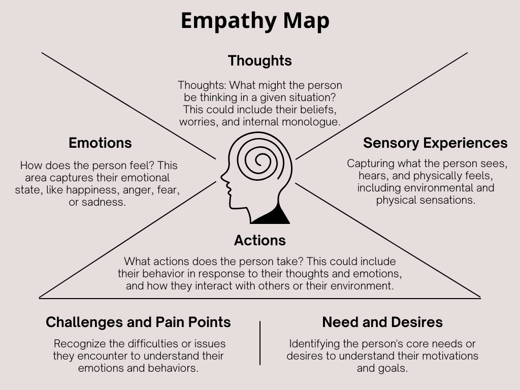 empathy mind map